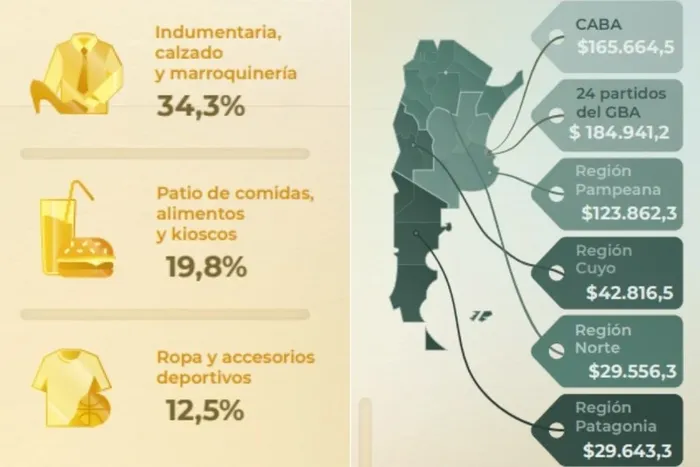 Caída en las ventas. Datos INDEC