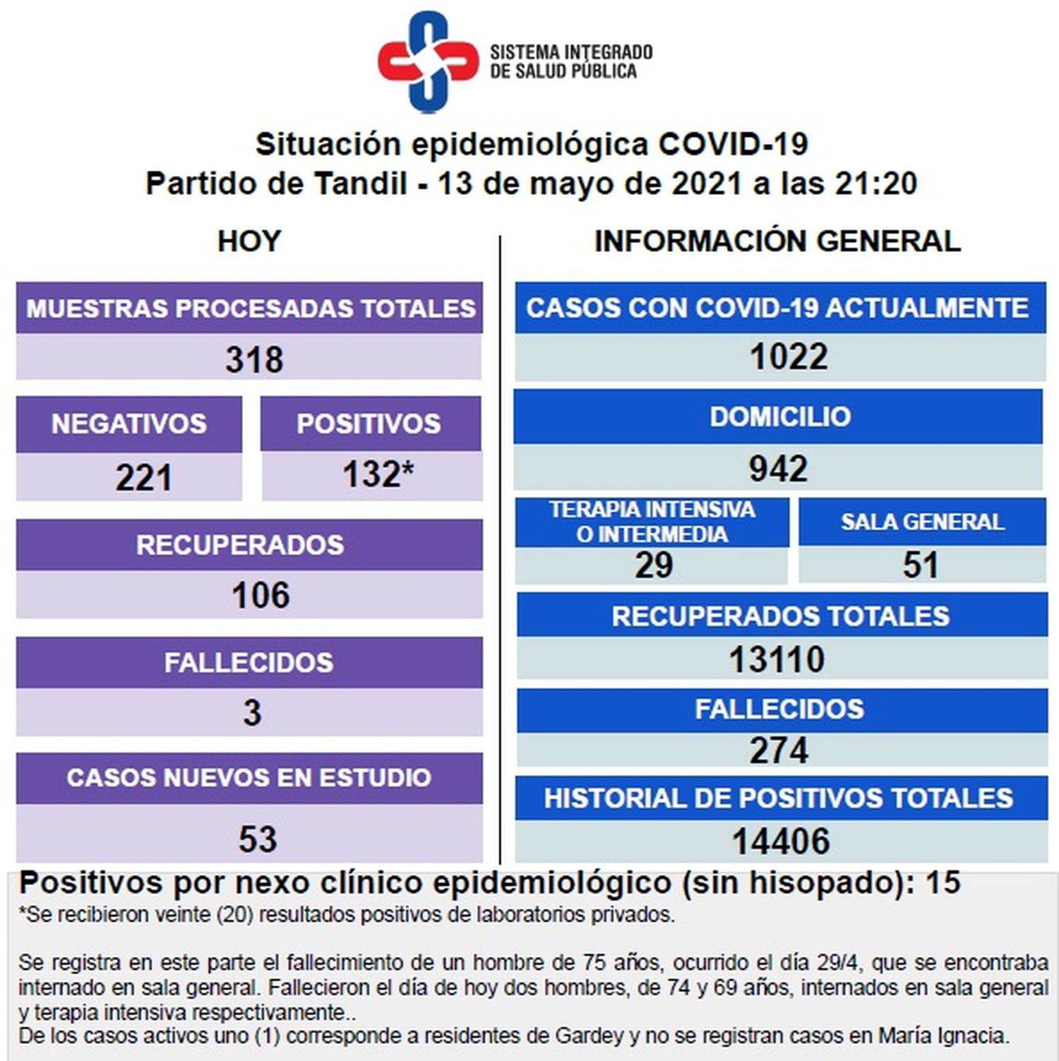 Con alta demanda, las camas siguen al límite y los casos activos volvieron a superar los mil