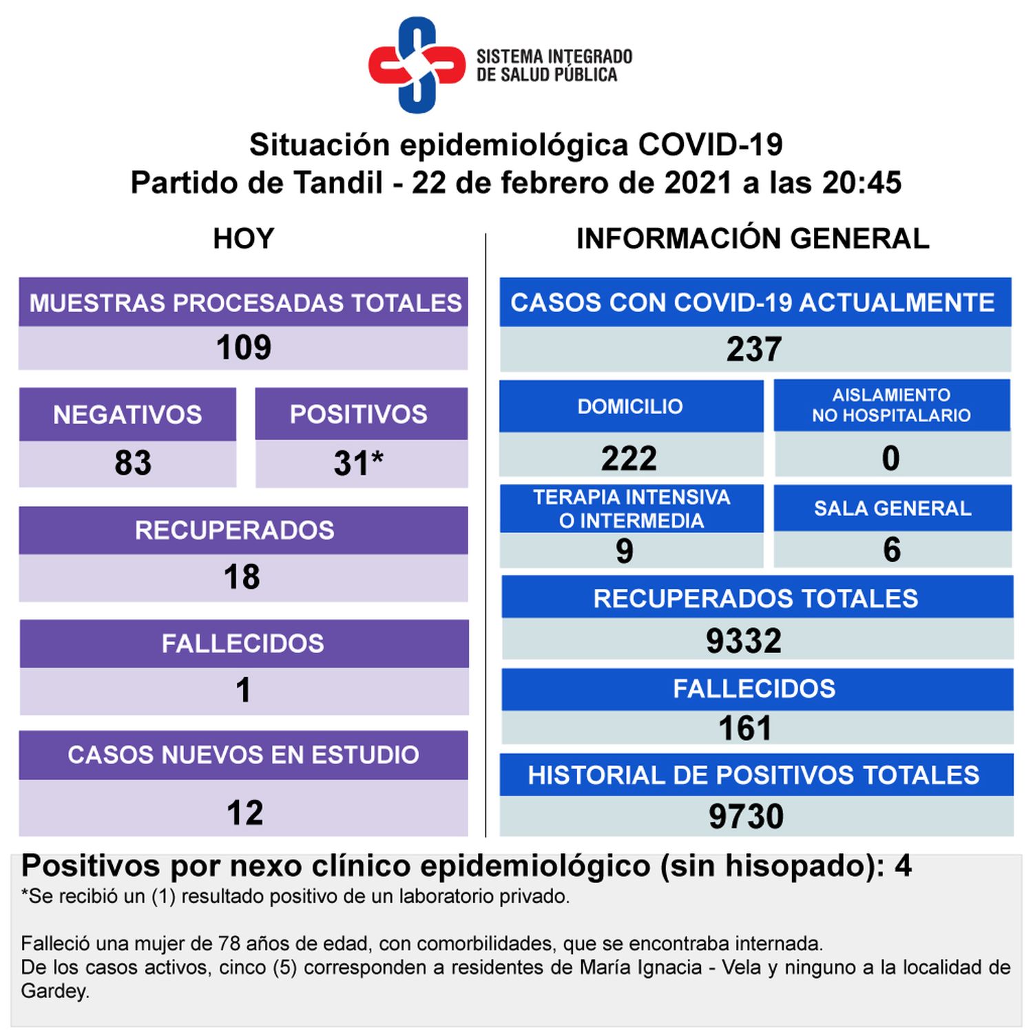 Confirmaron la muerte de una mujer con Covid y 31 contagios