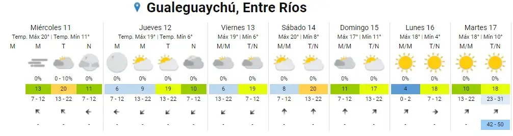 pronostico