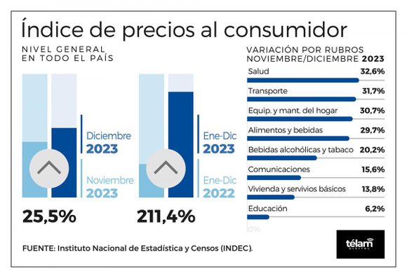 La inflación de diciembre fue del 25,5 % y el 2023 cerró en 211,4 %