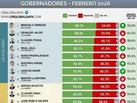 Milei vs Kicillof: duelo en las encuestas
rumbo a las presidenciales de 2027