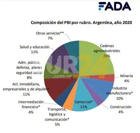 Las cadenas agroindustriales suman 24% del PBI nacional