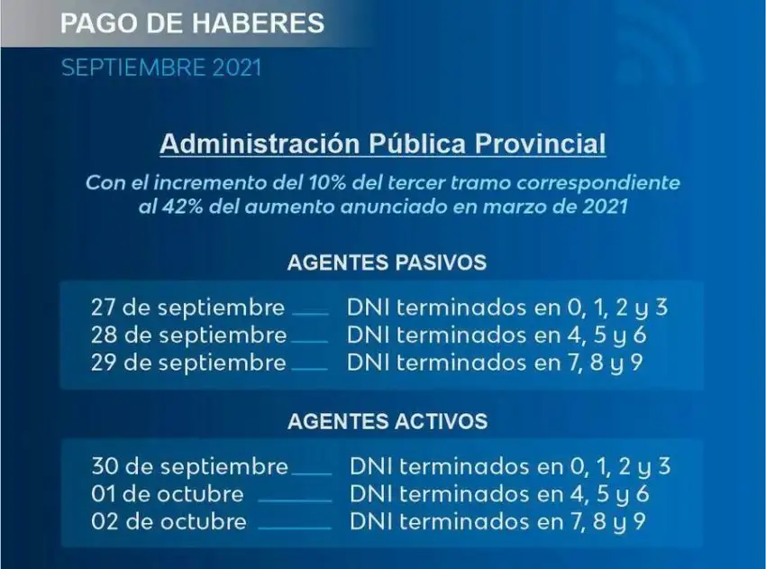 Estatales percibirán haberes de septiembre con el 10% de aumento