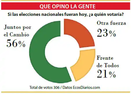 Aumenta el descontento de la gente con el Gobierno nacional